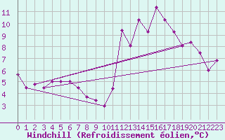 Courbe du refroidissement olien pour Resia Pass