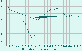 Courbe de l'humidex pour Mosen