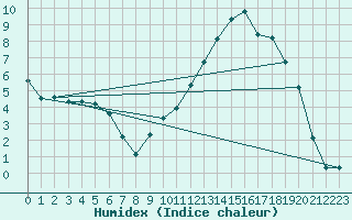 Courbe de l'humidex pour Recoules de Fumas (48)
