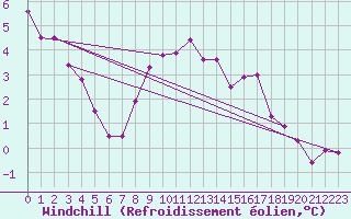 Courbe du refroidissement olien pour Twenthe (PB)