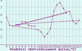 Courbe du refroidissement olien pour Les Herbiers (85)