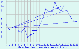 Courbe de tempratures pour Anvers (Be)