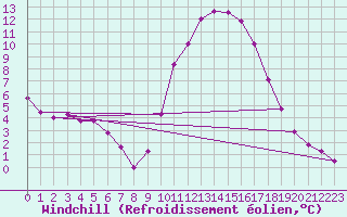 Courbe du refroidissement olien pour Bellengreville (14)