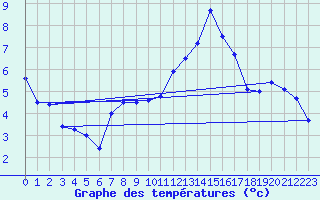 Courbe de tempratures pour Ligr (37)