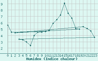 Courbe de l'humidex pour Ligr (37)