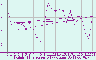 Courbe du refroidissement olien pour Camborne