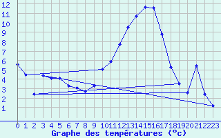 Courbe de tempratures pour Saint-Auban (04)