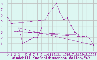 Courbe du refroidissement olien pour Marignane (13)