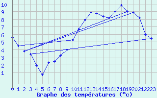 Courbe de tempratures pour Angers-Marc (49)