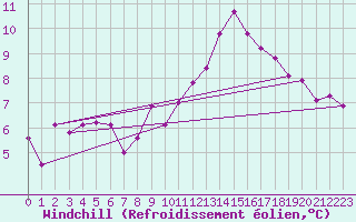 Courbe du refroidissement olien pour Ble - Binningen (Sw)