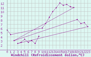 Courbe du refroidissement olien pour Munte (Be)