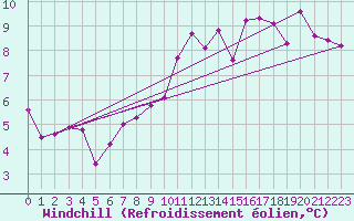 Courbe du refroidissement olien pour Beauvais (60)
