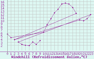 Courbe du refroidissement olien pour Charleville-Mzires / Mohon (08)