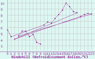Courbe du refroidissement olien pour Carcassonne (11)
