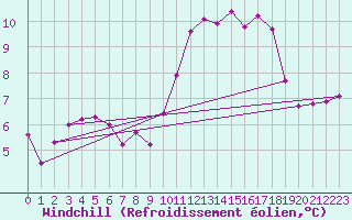 Courbe du refroidissement olien pour Lamballe (22)