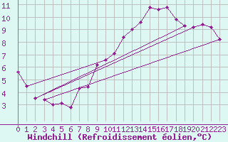 Courbe du refroidissement olien pour Agde (34)