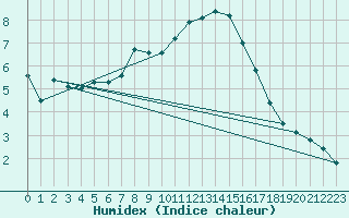 Courbe de l'humidex pour Graz Universitaet