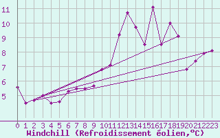 Courbe du refroidissement olien pour Belvs (24)
