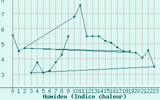 Courbe de l'humidex pour Meiringen