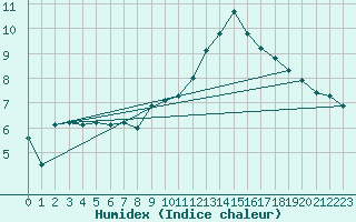 Courbe de l'humidex pour Ble - Binningen (Sw)