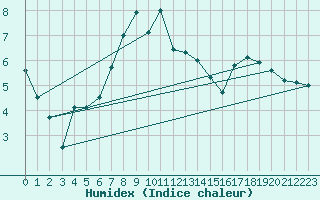 Courbe de l'humidex pour Uto