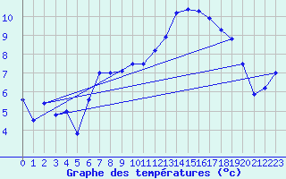 Courbe de tempratures pour Saint-Hubert (Be)