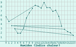 Courbe de l'humidex pour Kilsbergen-Suttarboda