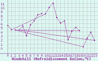 Courbe du refroidissement olien pour Gornergrat