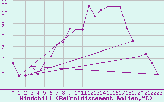 Courbe du refroidissement olien pour La Fretaz (Sw)