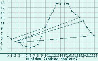 Courbe de l'humidex pour Eygliers (05)