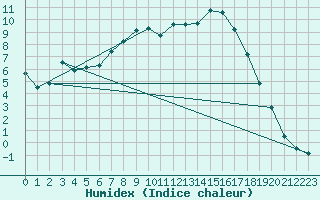 Courbe de l'humidex pour Muehldorf