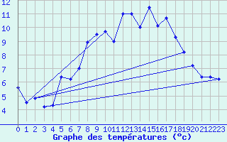 Courbe de tempratures pour Preitenegg