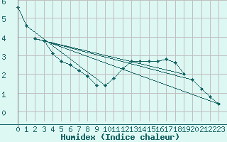 Courbe de l'humidex pour Saverdun (09)