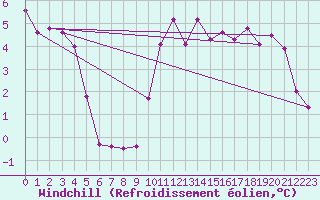 Courbe du refroidissement olien pour Ble / Mulhouse (68)