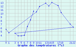 Courbe de tempratures pour 