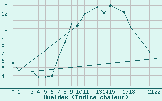 Courbe de l'humidex pour 