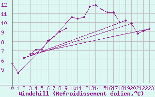 Courbe du refroidissement olien pour Dinard (35)