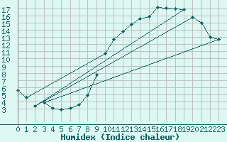 Courbe de l'humidex pour Avord (18)