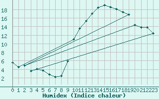 Courbe de l'humidex pour Preonzo (Sw)