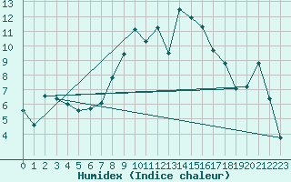 Courbe de l'humidex pour Caravaca Fuentes del Marqus