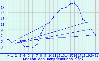 Courbe de tempratures pour Sion (Sw)