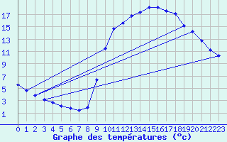 Courbe de tempratures pour Champagne-sur-Seine (77)