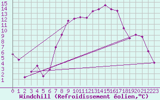 Courbe du refroidissement olien pour Schauenburg-Elgershausen