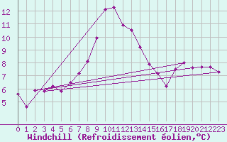 Courbe du refroidissement olien pour Oron (Sw)