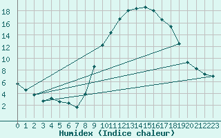 Courbe de l'humidex pour Pobra de Trives, San Mamede