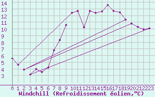 Courbe du refroidissement olien pour Norderney