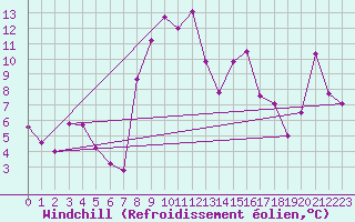 Courbe du refroidissement olien pour Oberstdorf