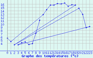 Courbe de tempratures pour Chteaudun (28)