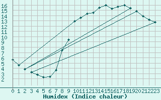 Courbe de l'humidex pour Connerr (72)