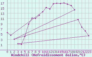 Courbe du refroidissement olien pour Harzgerode